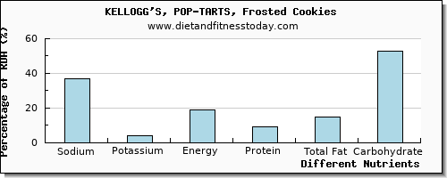 chart to show highest sodium in pop tarts per 100g